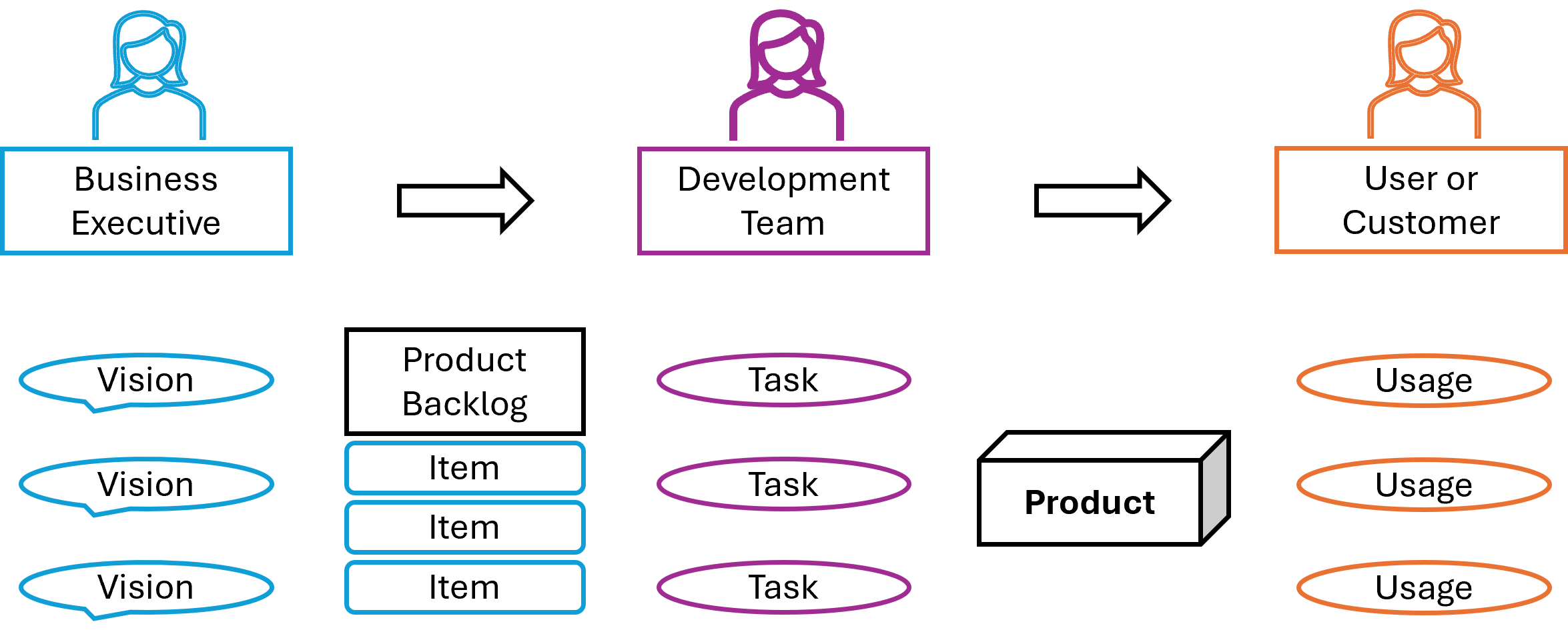 Découpage du produit : backlog produit