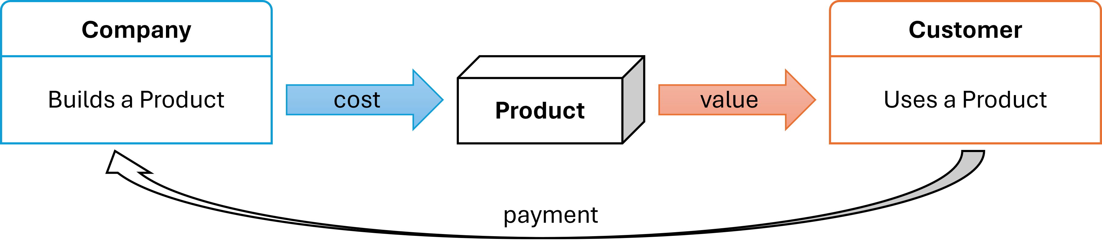 Simple definition of a product